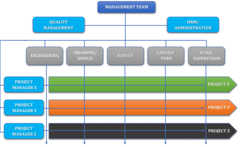Sunecon Organizational Chart